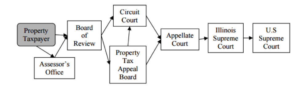 property tax appeals cook county